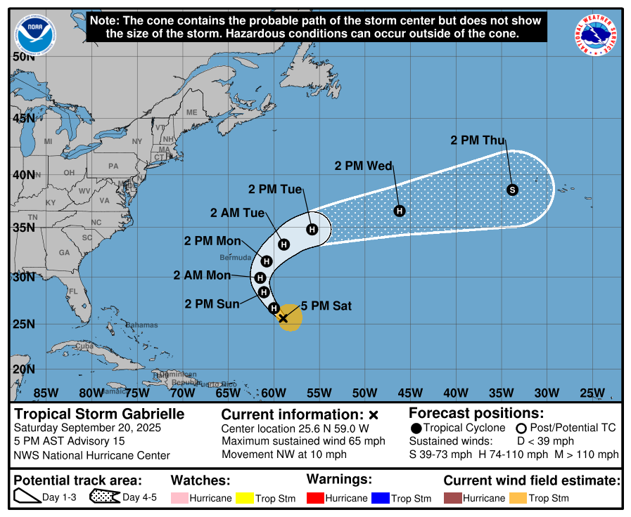 According to a 5 p.m. ET update from the National Hurricane Center, Gabrielle is forecast to miss Bermuda and the U.S. mainland, but both regions could see potentially life-threatening swells.